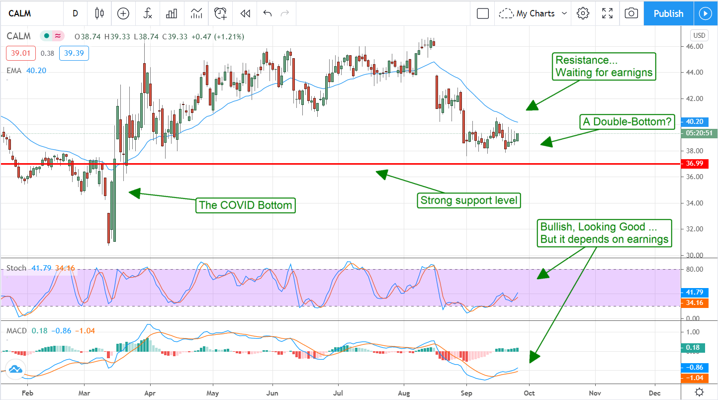 The CALM Before The Storm For Cal-Maine (NASDAQ:CALM)